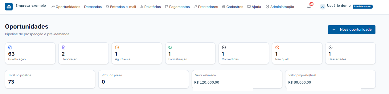 Tela real de Oportunidades com indicadores por fase, total do pipeline e valores estimados e propostos