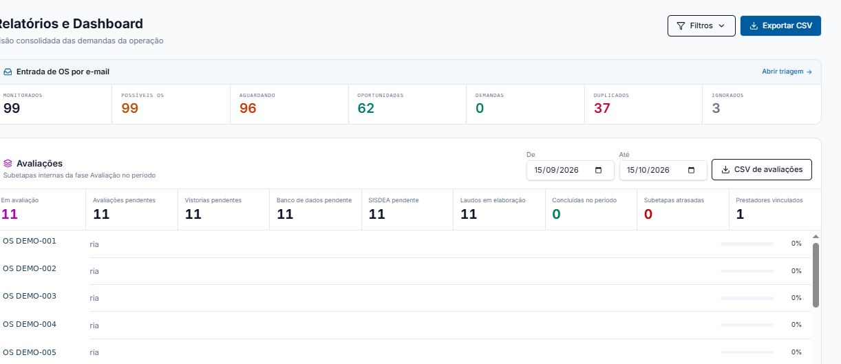 Relatório real com filtros, exportação CSV, indicadores de entrada de OS por e-mail e acompanhamento das subetapas de avaliação